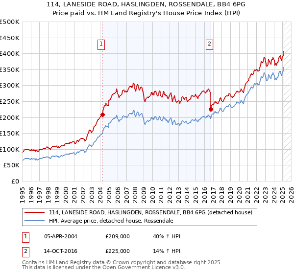 114, LANESIDE ROAD, HASLINGDEN, ROSSENDALE, BB4 6PG: Price paid vs HM Land Registry's House Price Index