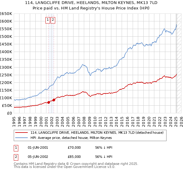 114, LANGCLIFFE DRIVE, HEELANDS, MILTON KEYNES, MK13 7LD: Price paid vs HM Land Registry's House Price Index