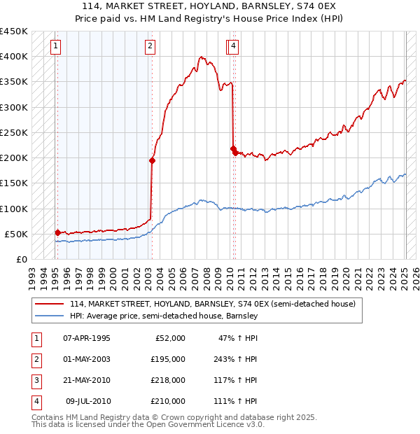 114, MARKET STREET, HOYLAND, BARNSLEY, S74 0EX: Price paid vs HM Land Registry's House Price Index
