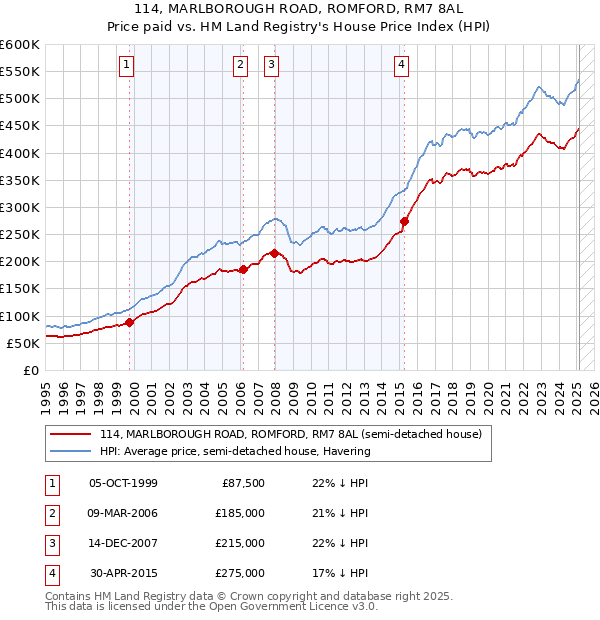 114, MARLBOROUGH ROAD, ROMFORD, RM7 8AL: Price paid vs HM Land Registry's House Price Index