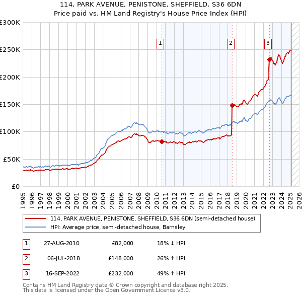 114, PARK AVENUE, PENISTONE, SHEFFIELD, S36 6DN: Price paid vs HM Land Registry's House Price Index