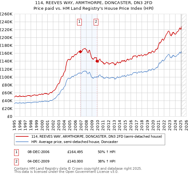 114, REEVES WAY, ARMTHORPE, DONCASTER, DN3 2FD: Price paid vs HM Land Registry's House Price Index