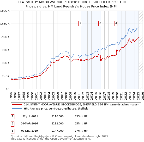 114, SMITHY MOOR AVENUE, STOCKSBRIDGE, SHEFFIELD, S36 1FN: Price paid vs HM Land Registry's House Price Index