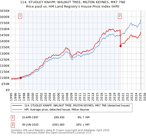 114, STUDLEY KNAPP, WALNUT TREE, MILTON KEYNES, MK7 7NE: Price paid vs HM Land Registry's House Price Index