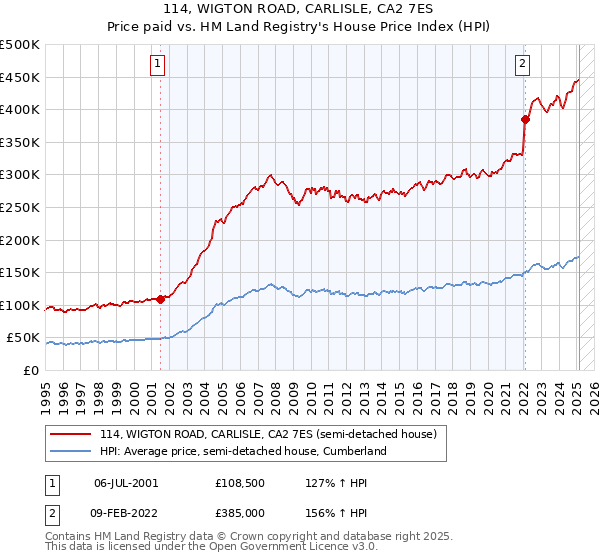 114, WIGTON ROAD, CARLISLE, CA2 7ES: Price paid vs HM Land Registry's House Price Index