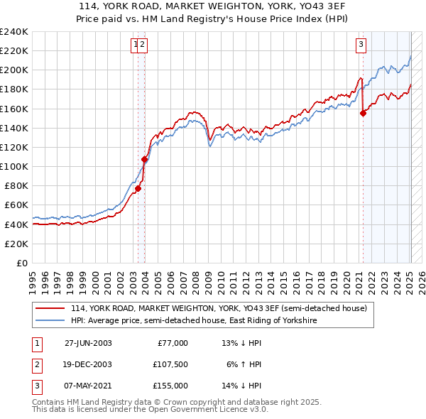 114, YORK ROAD, MARKET WEIGHTON, YORK, YO43 3EF: Price paid vs HM Land Registry's House Price Index