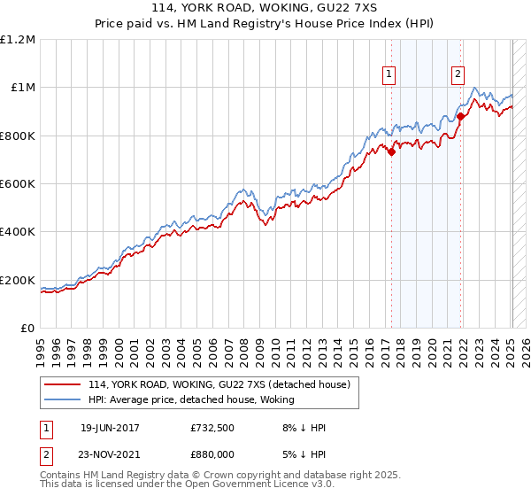 114, YORK ROAD, WOKING, GU22 7XS: Price paid vs HM Land Registry's House Price Index