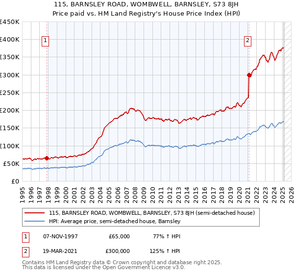 115, BARNSLEY ROAD, WOMBWELL, BARNSLEY, S73 8JH: Price paid vs HM Land Registry's House Price Index