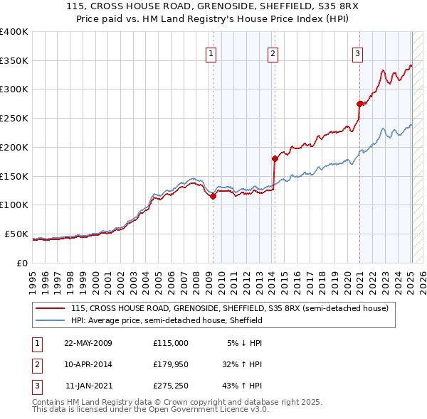 115, CROSS HOUSE ROAD, GRENOSIDE, SHEFFIELD, S35 8RX: Price paid vs HM Land Registry's House Price Index