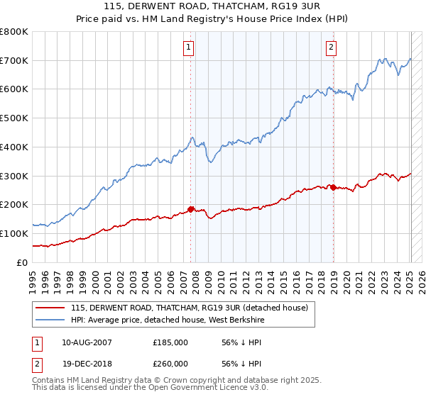 115, DERWENT ROAD, THATCHAM, RG19 3UR: Price paid vs HM Land Registry's House Price Index