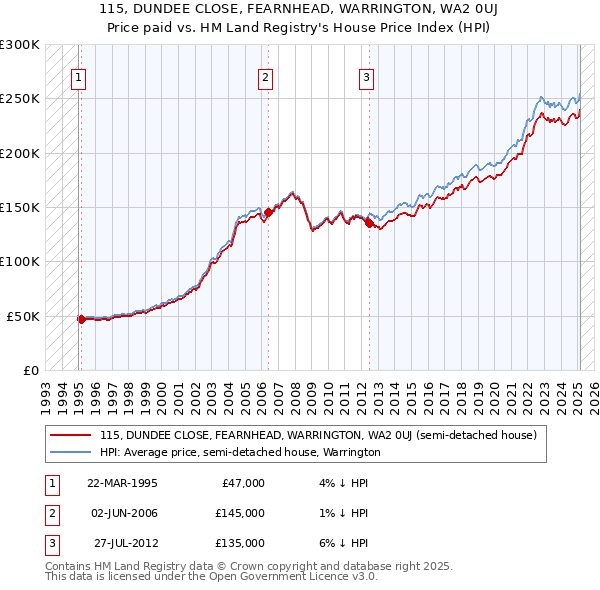 115, DUNDEE CLOSE, FEARNHEAD, WARRINGTON, WA2 0UJ: Price paid vs HM Land Registry's House Price Index