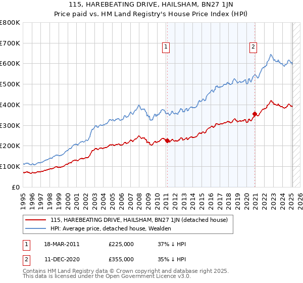 115, HAREBEATING DRIVE, HAILSHAM, BN27 1JN: Price paid vs HM Land Registry's House Price Index