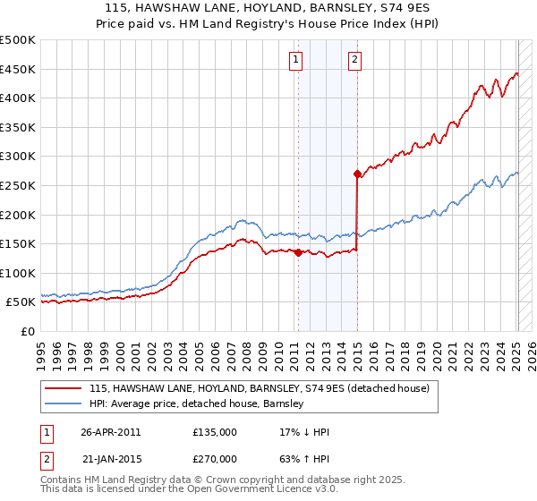 115, HAWSHAW LANE, HOYLAND, BARNSLEY, S74 9ES: Price paid vs HM Land Registry's House Price Index