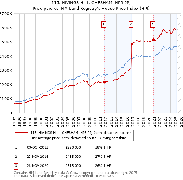 115, HIVINGS HILL, CHESHAM, HP5 2PJ: Price paid vs HM Land Registry's House Price Index
