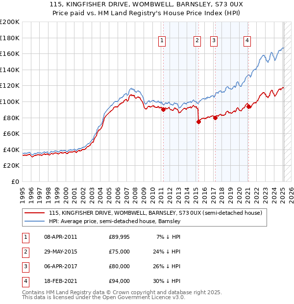 115, KINGFISHER DRIVE, WOMBWELL, BARNSLEY, S73 0UX: Price paid vs HM Land Registry's House Price Index