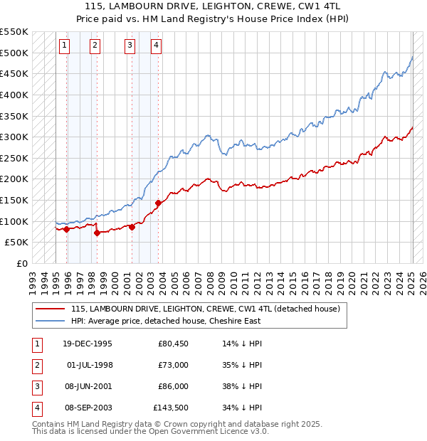 115, LAMBOURN DRIVE, LEIGHTON, CREWE, CW1 4TL: Price paid vs HM Land Registry's House Price Index