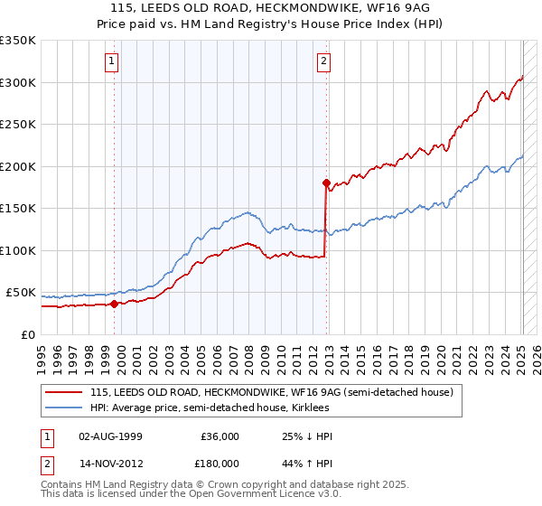 115, LEEDS OLD ROAD, HECKMONDWIKE, WF16 9AG: Price paid vs HM Land Registry's House Price Index