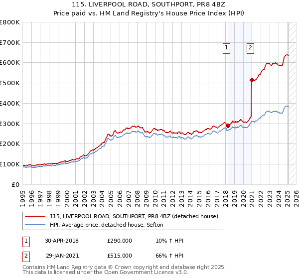 115, LIVERPOOL ROAD, SOUTHPORT, PR8 4BZ: Price paid vs HM Land Registry's House Price Index