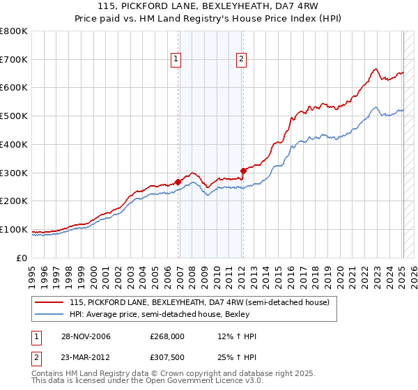 115, PICKFORD LANE, BEXLEYHEATH, DA7 4RW: Price paid vs HM Land Registry's House Price Index
