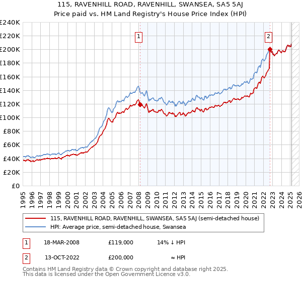 115, RAVENHILL ROAD, RAVENHILL, SWANSEA, SA5 5AJ: Price paid vs HM Land Registry's House Price Index