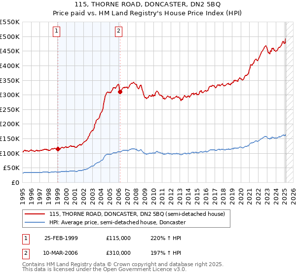 115, THORNE ROAD, DONCASTER, DN2 5BQ: Price paid vs HM Land Registry's House Price Index