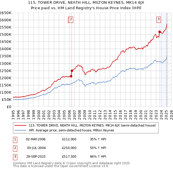 115, TOWER DRIVE, NEATH HILL, MILTON KEYNES, MK14 6JX: Price paid vs HM Land Registry's House Price Index