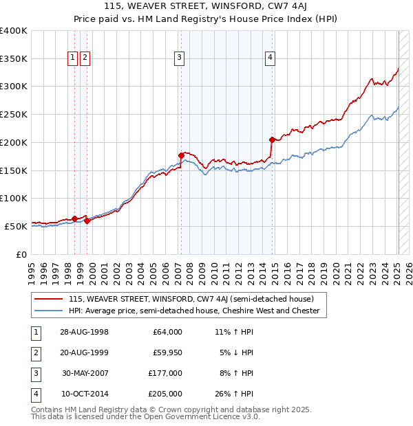 115, WEAVER STREET, WINSFORD, CW7 4AJ: Price paid vs HM Land Registry's House Price Index