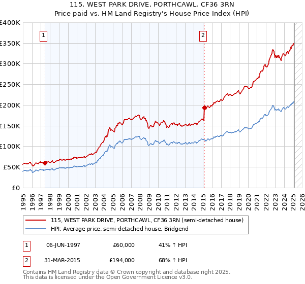 115, WEST PARK DRIVE, PORTHCAWL, CF36 3RN: Price paid vs HM Land Registry's House Price Index