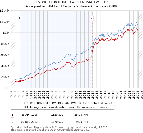 115, WHITTON ROAD, TWICKENHAM, TW1 1BZ: Price paid vs HM Land Registry's House Price Index