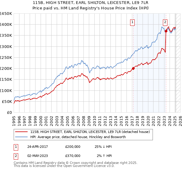 115B, HIGH STREET, EARL SHILTON, LEICESTER, LE9 7LR: Price paid vs HM Land Registry's House Price Index
