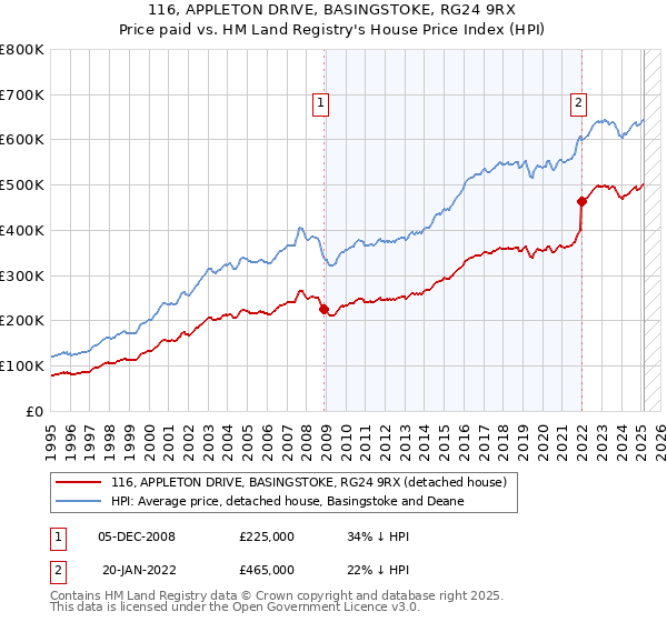 116, APPLETON DRIVE, BASINGSTOKE, RG24 9RX: Price paid vs HM Land Registry's House Price Index