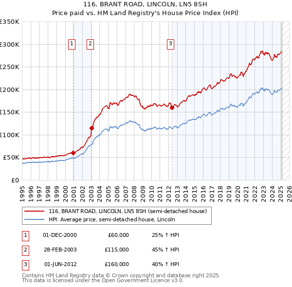 116, BRANT ROAD, LINCOLN, LN5 8SH: Price paid vs HM Land Registry's House Price Index