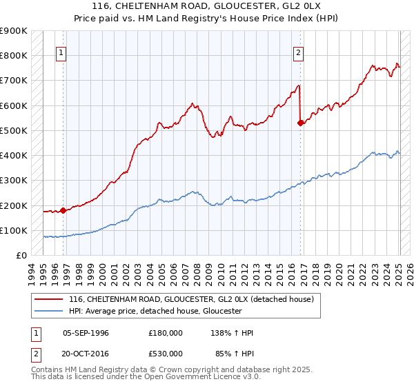 116, CHELTENHAM ROAD, GLOUCESTER, GL2 0LX: Price paid vs HM Land Registry's House Price Index