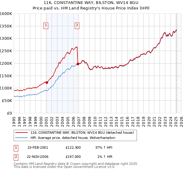 116, CONSTANTINE WAY, BILSTON, WV14 8GU: Price paid vs HM Land Registry's House Price Index