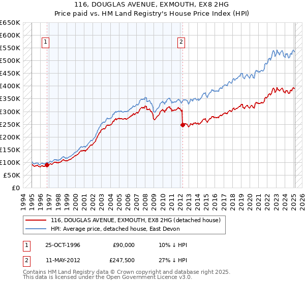 116, DOUGLAS AVENUE, EXMOUTH, EX8 2HG: Price paid vs HM Land Registry's House Price Index