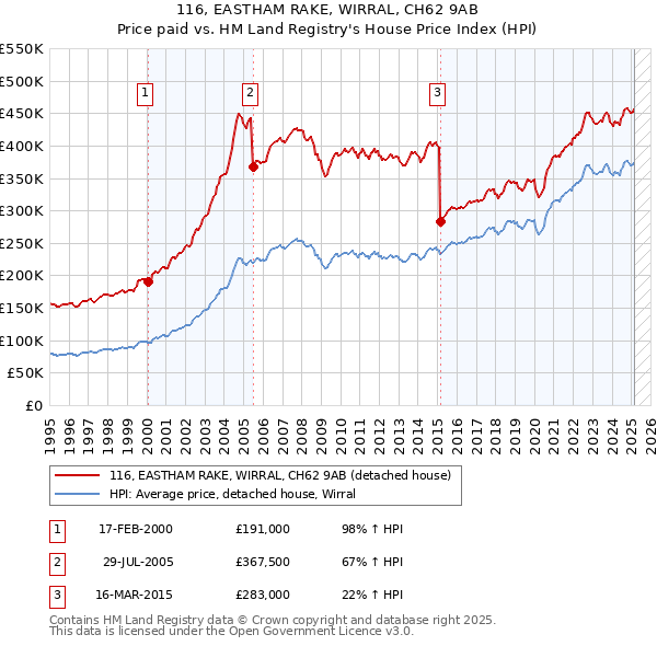 116, EASTHAM RAKE, WIRRAL, CH62 9AB: Price paid vs HM Land Registry's House Price Index