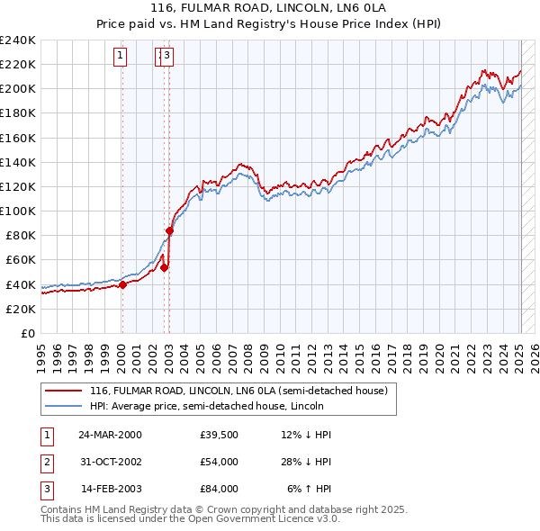 116, FULMAR ROAD, LINCOLN, LN6 0LA: Price paid vs HM Land Registry's House Price Index