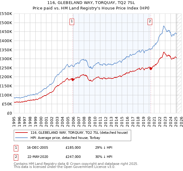 116, GLEBELAND WAY, TORQUAY, TQ2 7SL: Price paid vs HM Land Registry's House Price Index