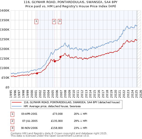 116, GLYNHIR ROAD, PONTARDDULAIS, SWANSEA, SA4 8PY: Price paid vs HM Land Registry's House Price Index