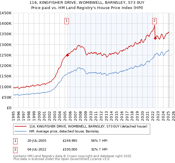 116, KINGFISHER DRIVE, WOMBWELL, BARNSLEY, S73 0UY: Price paid vs HM Land Registry's House Price Index