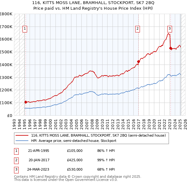 116, KITTS MOSS LANE, BRAMHALL, STOCKPORT, SK7 2BQ: Price paid vs HM Land Registry's House Price Index