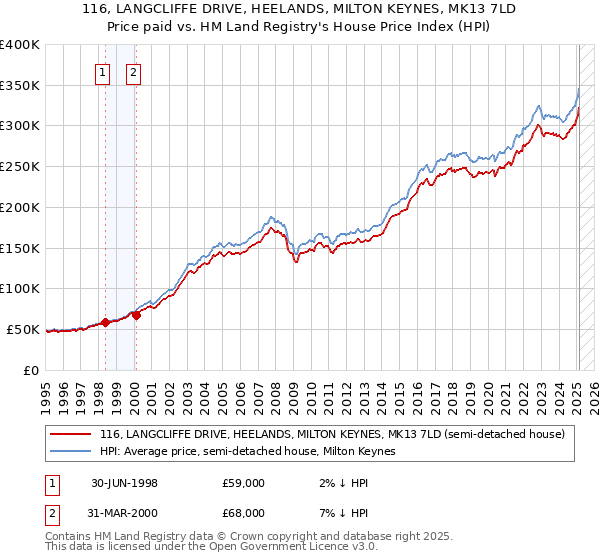 116, LANGCLIFFE DRIVE, HEELANDS, MILTON KEYNES, MK13 7LD: Price paid vs HM Land Registry's House Price Index