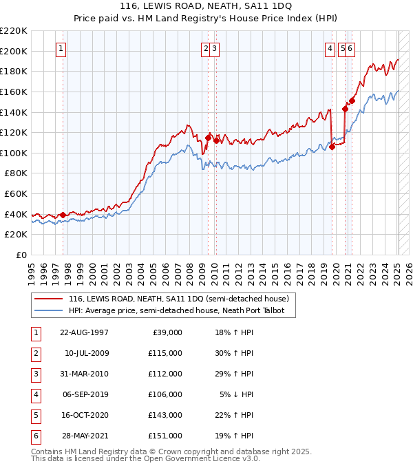 116, LEWIS ROAD, NEATH, SA11 1DQ: Price paid vs HM Land Registry's House Price Index