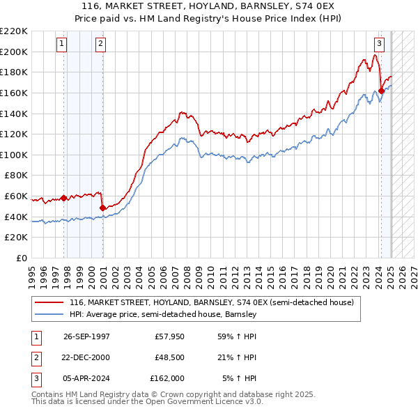 116, MARKET STREET, HOYLAND, BARNSLEY, S74 0EX: Price paid vs HM Land Registry's House Price Index