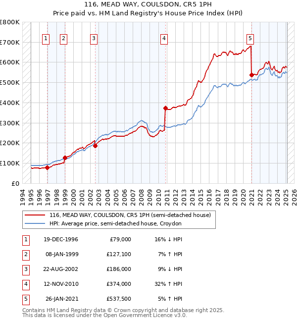 116, MEAD WAY, COULSDON, CR5 1PH: Price paid vs HM Land Registry's House Price Index
