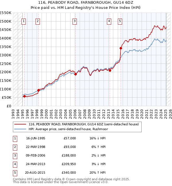 116, PEABODY ROAD, FARNBOROUGH, GU14 6DZ: Price paid vs HM Land Registry's House Price Index