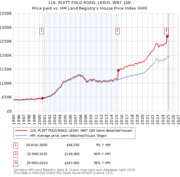 116, PLATT FOLD ROAD, LEIGH, WN7 1JW: Price paid vs HM Land Registry's House Price Index