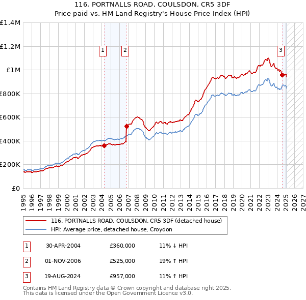 116, PORTNALLS ROAD, COULSDON, CR5 3DF: Price paid vs HM Land Registry's House Price Index