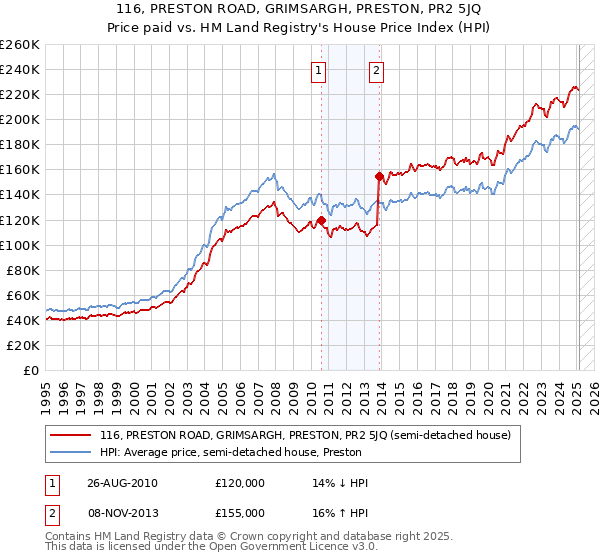 116, PRESTON ROAD, GRIMSARGH, PRESTON, PR2 5JQ: Price paid vs HM Land Registry's House Price Index