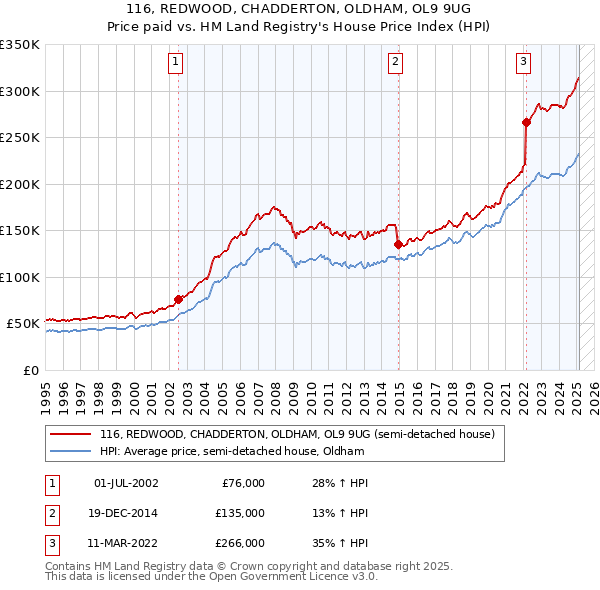 116, REDWOOD, CHADDERTON, OLDHAM, OL9 9UG: Price paid vs HM Land Registry's House Price Index